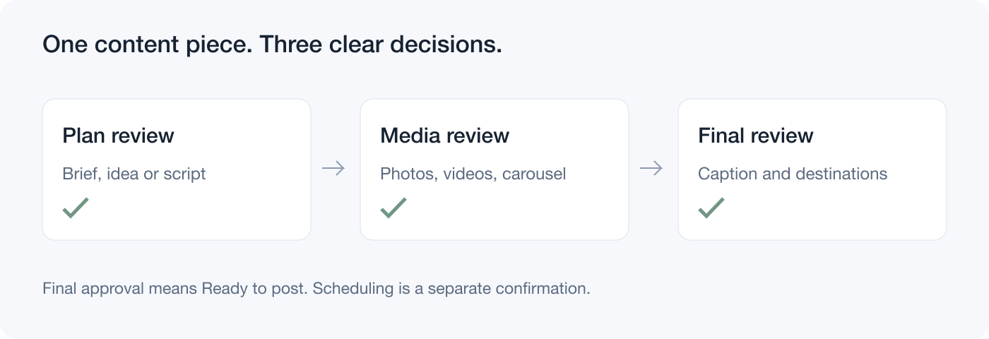 Sequence approval flow: plan review for the brief or script, media review for creative, then final review for caption and destinations