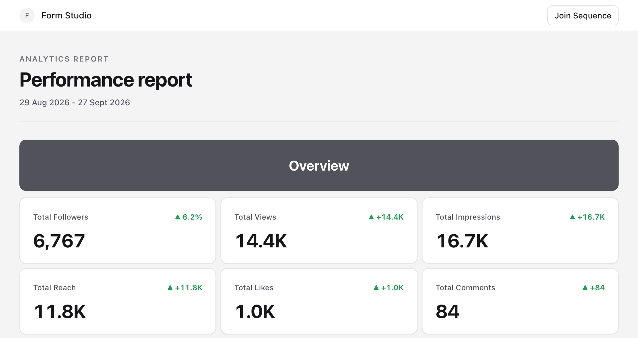 Read-only performance report for the demo brand Form Studio, with the Overview tiles for the selected dates
