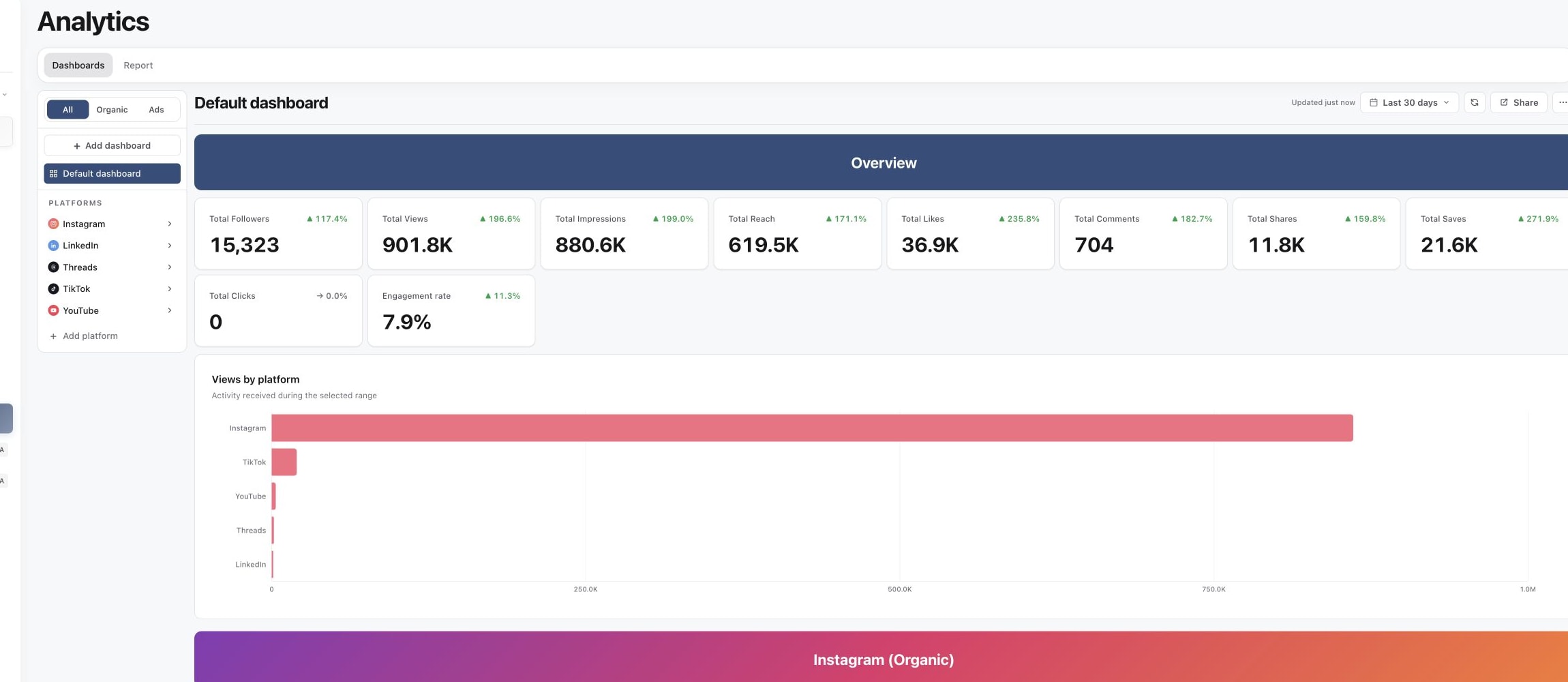 Analytics dashboard showing followers, views, impressions, reach, interactions and engagement rate