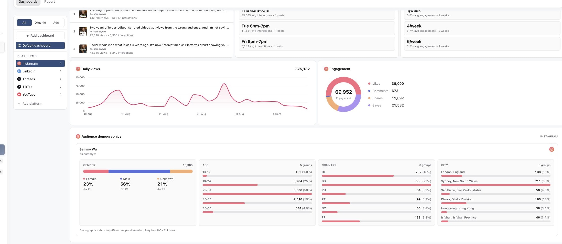 Analytics dashboard showing ranked posts, daily views and engagement breakdown
