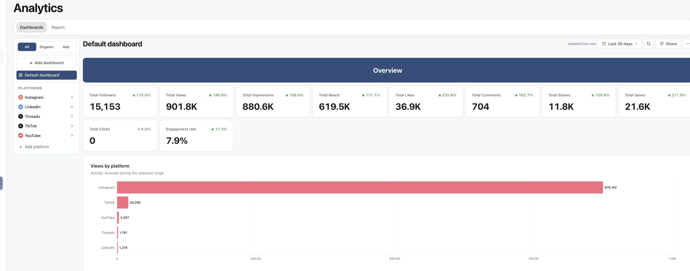 Analytics dashboard with the reporting period, refresh control and performance overview visible