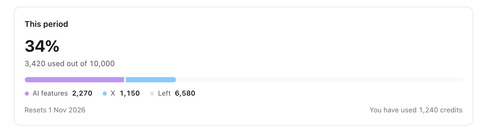 This period on Credit usage: 3,420 of 10,000 credits used, the bar split into AI features and X, and the reset date