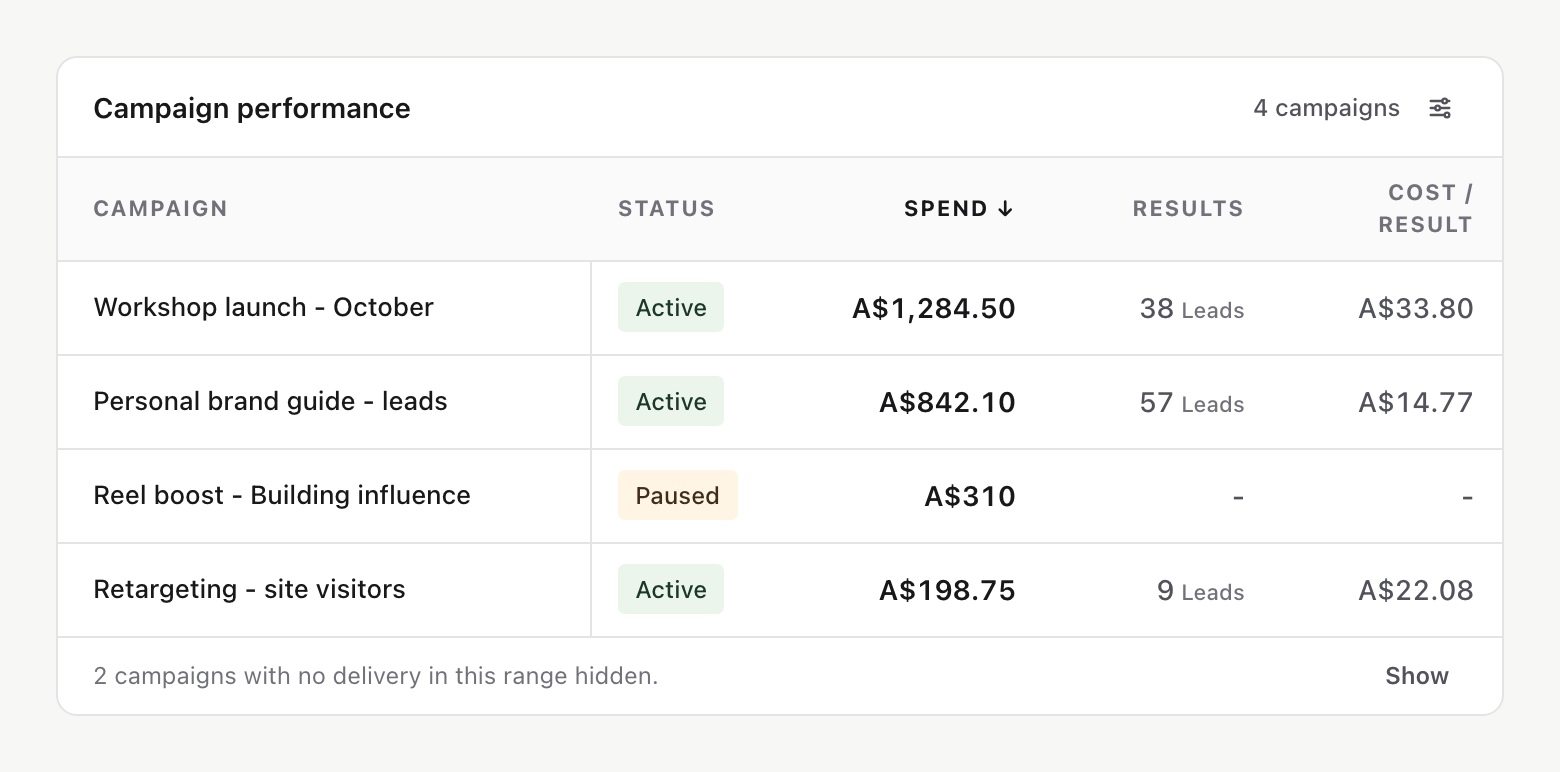 Campaign performance table with status, spend, results and cost per result, and a note that two campaigns with no delivery are hidden