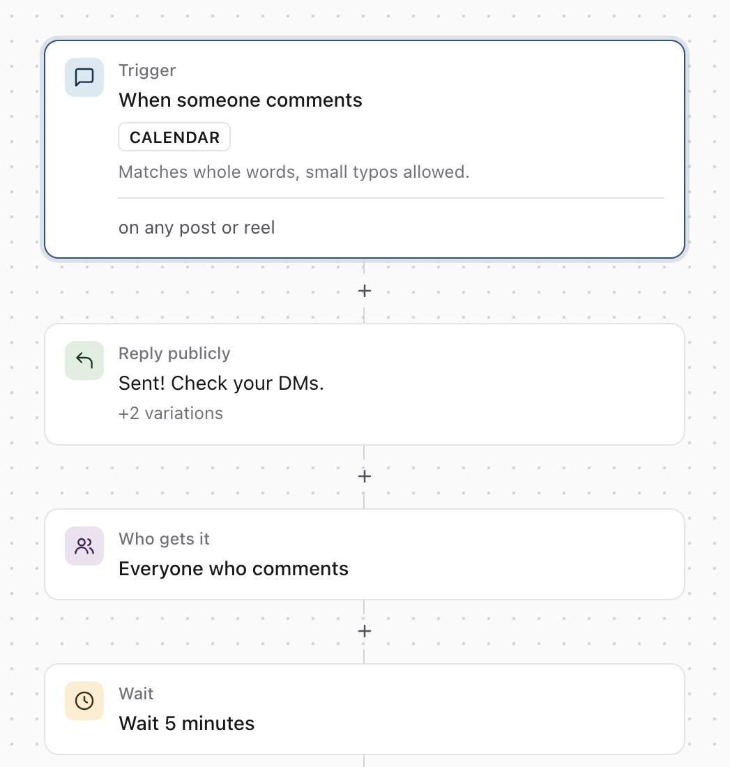 DM Flow editor with the Trigger, Reply publicly, Who gets it and Wait steps stacked from top to bottom, Trigger selected