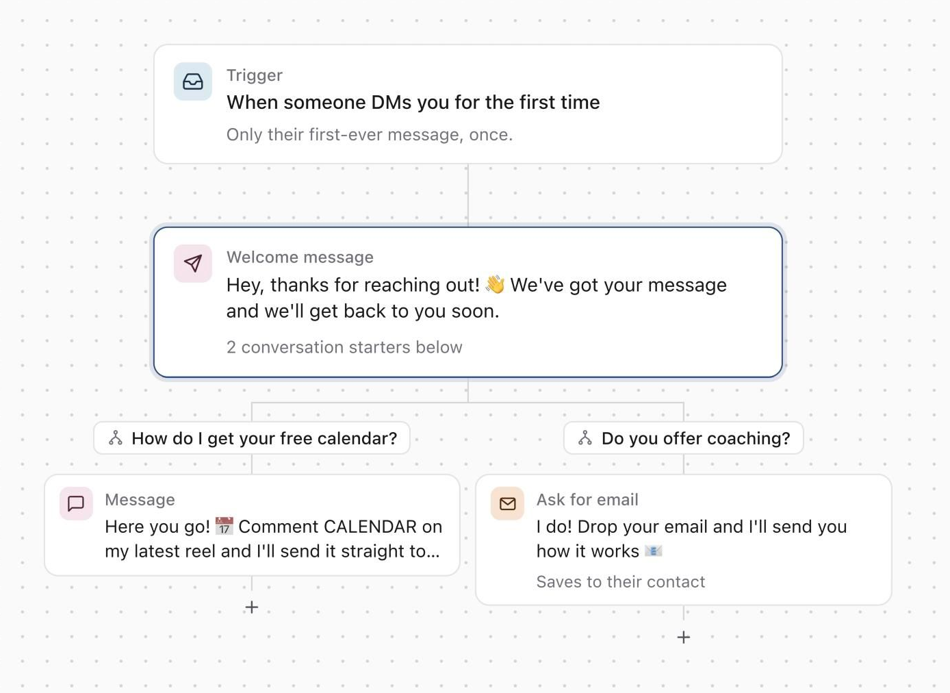 Welcome message flow with the trigger When someone DMs you for the first time, the welcome message, and two conversation starter lanes below it