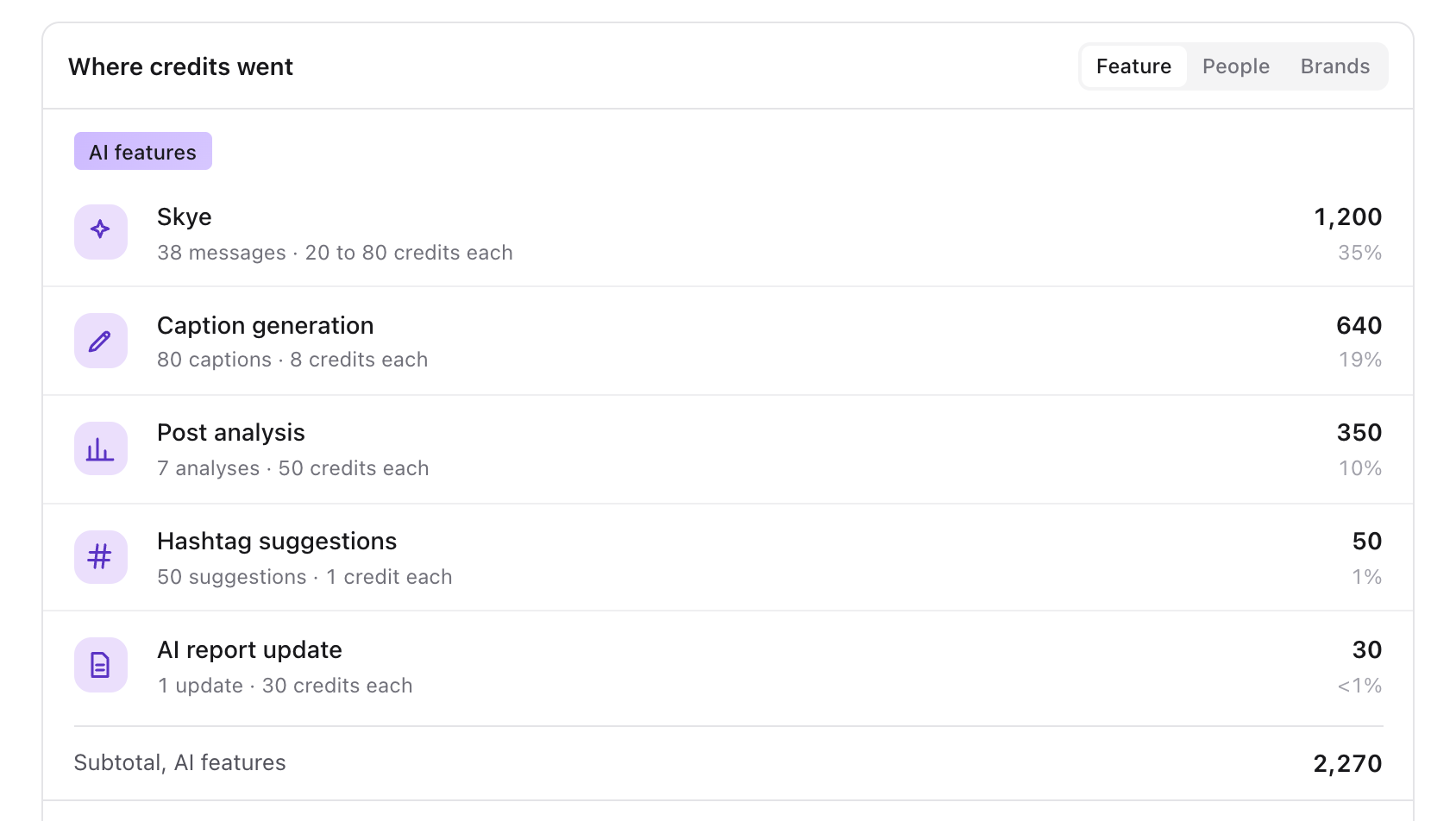 Where credits went, AI features: Skye, Caption generation, Post analysis, Hashtag suggestions and AI report update, each with uses, price, credits and share, and the AI features subtotal